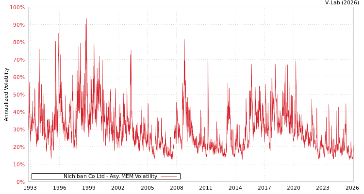 graph of Nichiban Co Ltd AMEM
