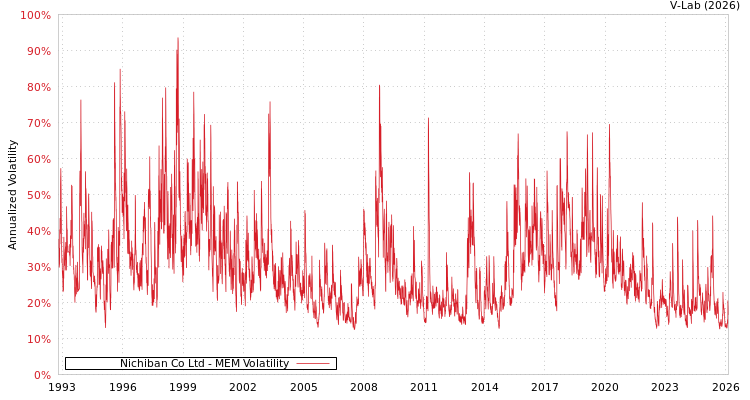 graph of Nichiban Co Ltd MEM
