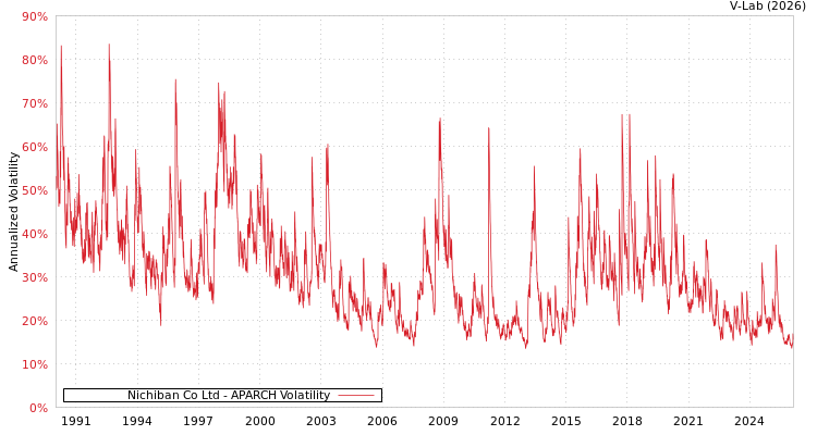 graph of Nichiban Co Ltd APARCH