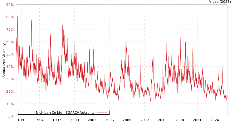 graph of Nichiban Co Ltd EGARCH