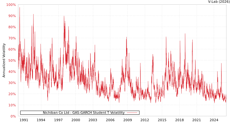 graph of Nichiban Co Ltd GAS-GARCH-T