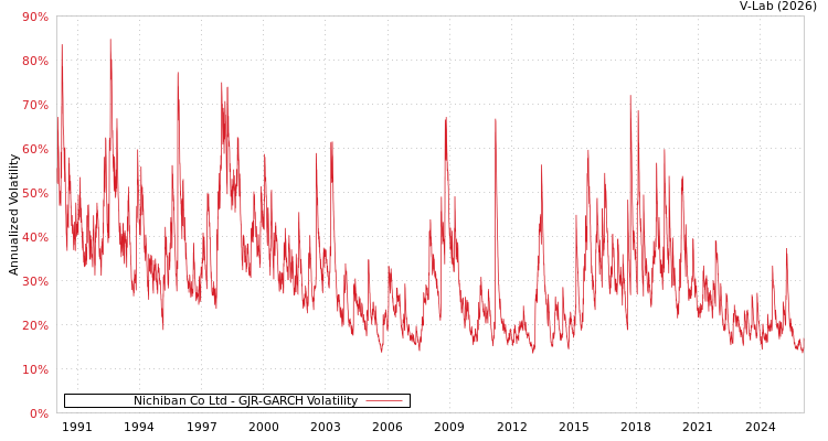 graph of Nichiban Co Ltd GJR-GARCH