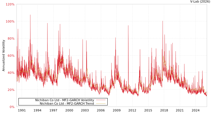 graph of Nichiban Co Ltd MF2-GARCH