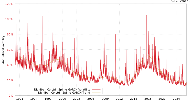 graph of Nichiban Co Ltd SGARCH