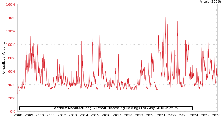 graph of Vietnam Manufacturing & Export Processing Holdings Ltd AMEM