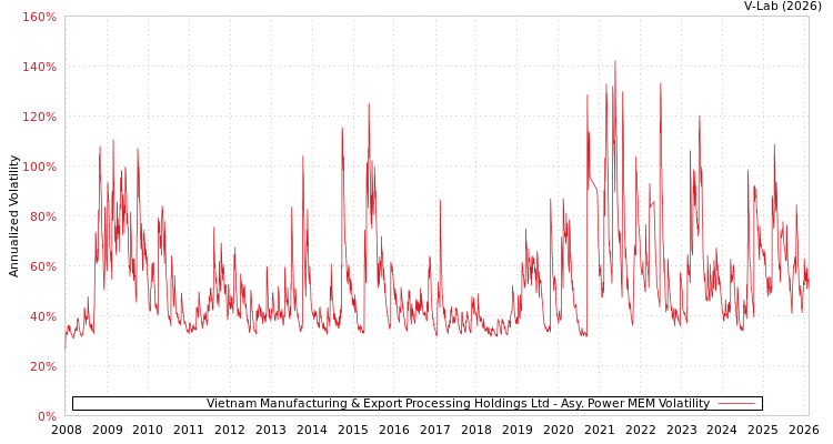 graph of Vietnam Manufacturing & Export Processing Holdings Ltd APMEM