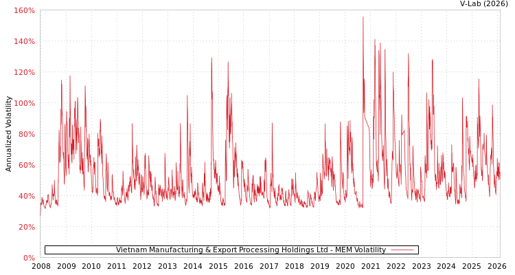 graph of Vietnam Manufacturing & Export Processing Holdings Ltd MEM