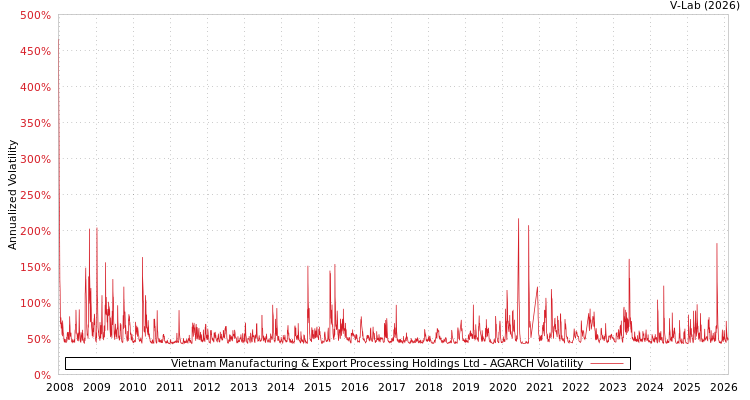 graph of Vietnam Manufacturing & Export Processing Holdings Ltd AGARCH
