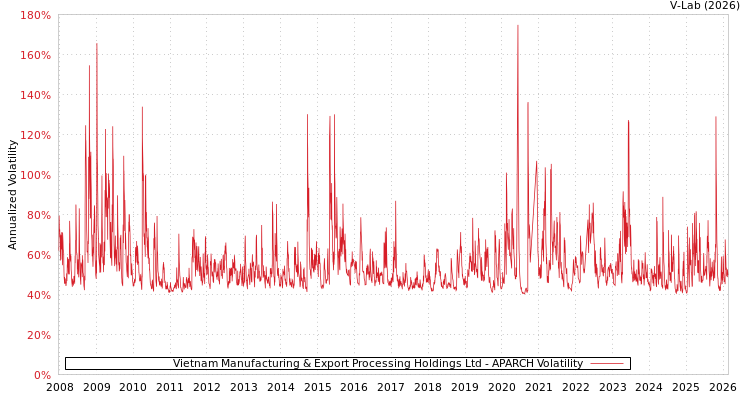 graph of Vietnam Manufacturing & Export Processing Holdings Ltd APARCH