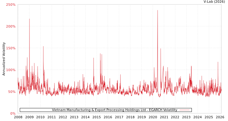 graph of Vietnam Manufacturing & Export Processing Holdings Ltd EGARCH