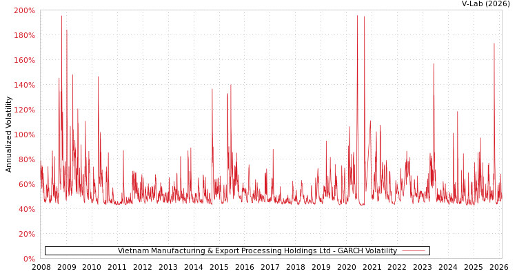 graph of Vietnam Manufacturing & Export Processing Holdings Ltd GARCH