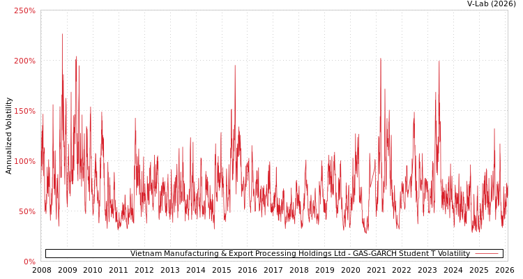 graph of Vietnam Manufacturing & Export Processing Holdings Ltd GAS-GARCH-T