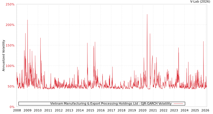 graph of Vietnam Manufacturing & Export Processing Holdings Ltd GJR-GARCH