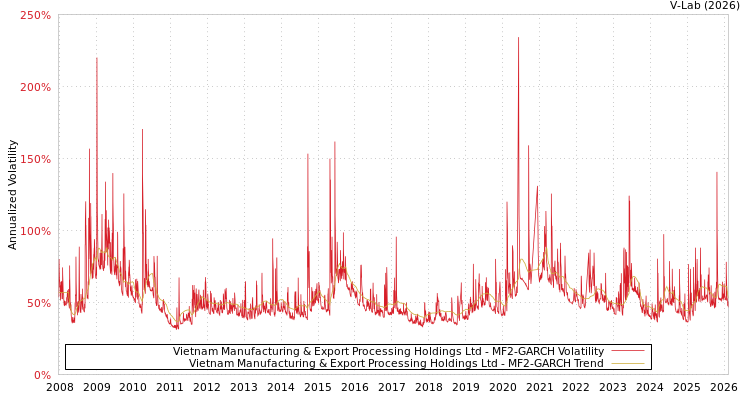 graph of Vietnam Manufacturing & Export Processing Holdings Ltd MF2-GARCH
