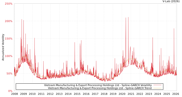 graph of Vietnam Manufacturing & Export Processing Holdings Ltd SGARCH