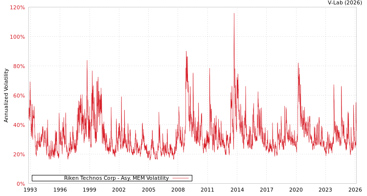 graph of Riken Technos Corp AMEM