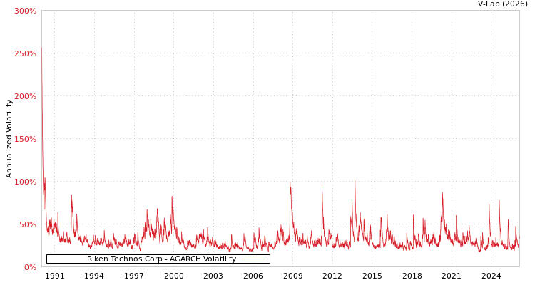 graph of Riken Technos Corp AGARCH