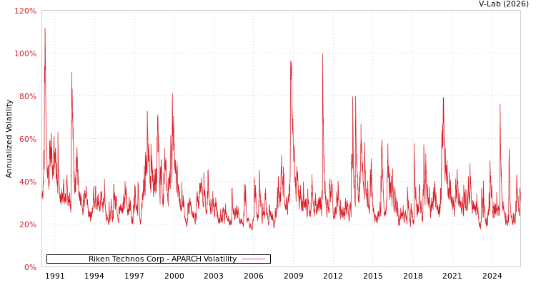graph of Riken Technos Corp APARCH