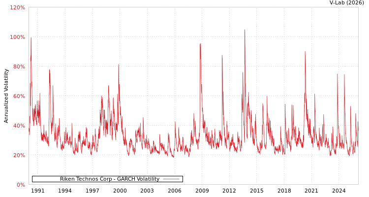 graph of Riken Technos Corp GARCH
