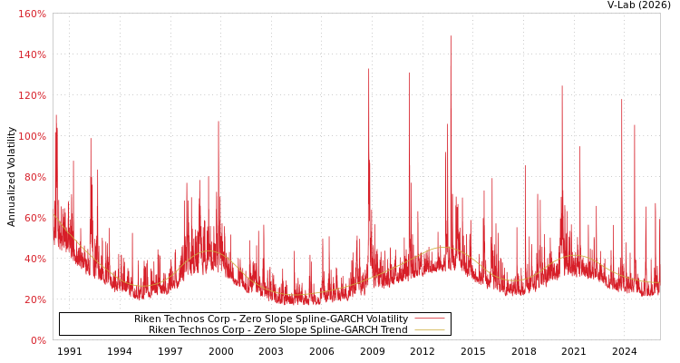 graph of Riken Technos Corp S0GARCH