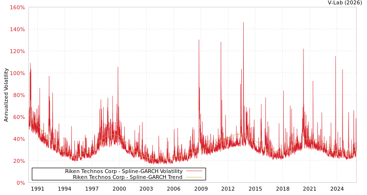 graph of Riken Technos Corp SGARCH