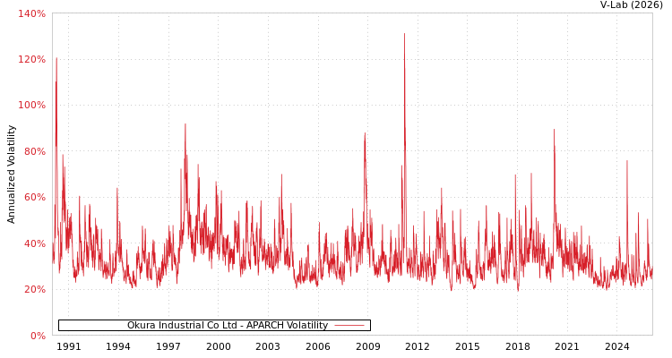 graph of Okura Industrial Co Ltd APARCH