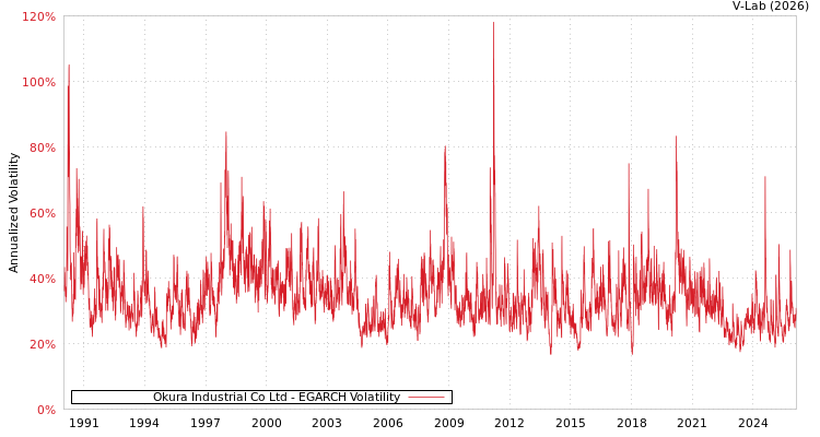 graph of Okura Industrial Co Ltd EGARCH