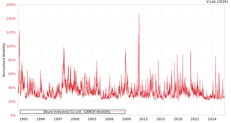 graph of Okura Industrial Co Ltd GARCH