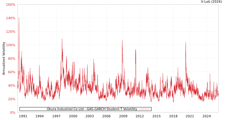 graph of Okura Industrial Co Ltd GAS-GARCH-T
