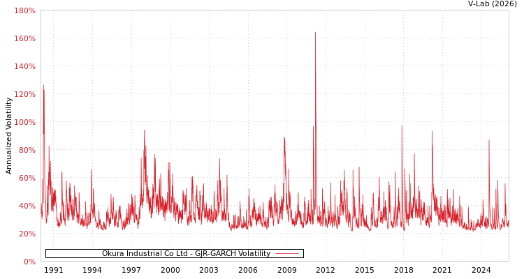 graph of Okura Industrial Co Ltd GJR-GARCH