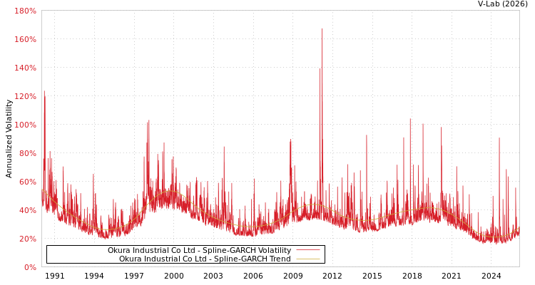 graph of Okura Industrial Co Ltd SGARCH