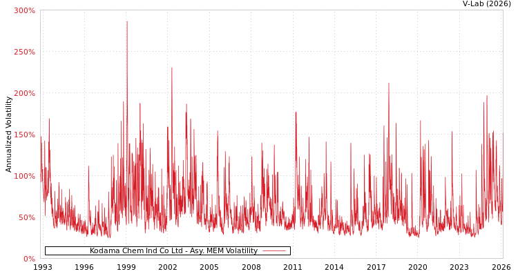graph of Kodama Chem Ind Co Ltd AMEM