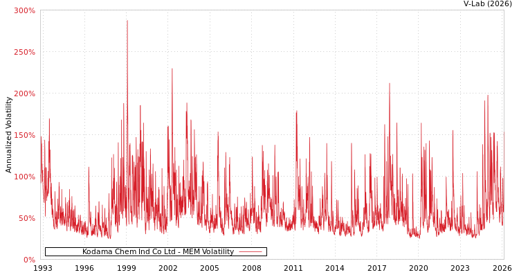 graph of Kodama Chem Ind Co Ltd MEM