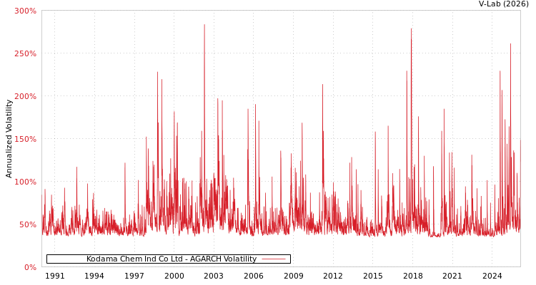graph of Kodama Chem Ind Co Ltd AGARCH
