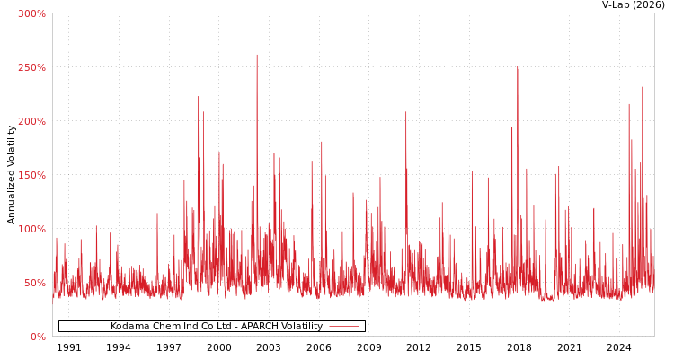 graph of Kodama Chem Ind Co Ltd APARCH