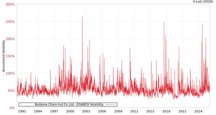 graph of Kodama Chem Ind Co Ltd EGARCH