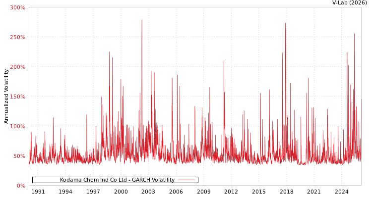 graph of Kodama Chem Ind Co Ltd GARCH