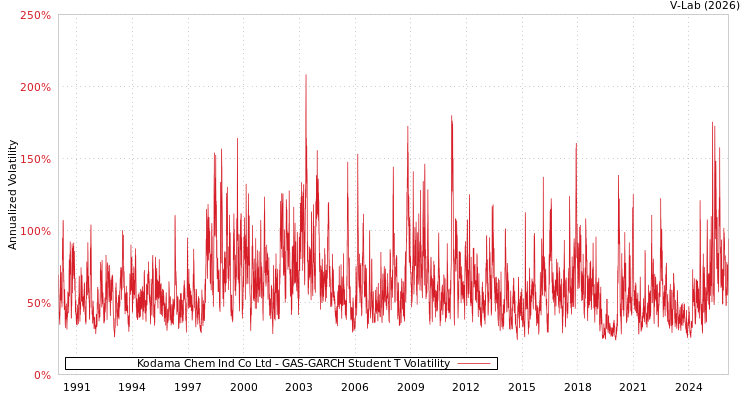 graph of Kodama Chem Ind Co Ltd GAS-GARCH-T