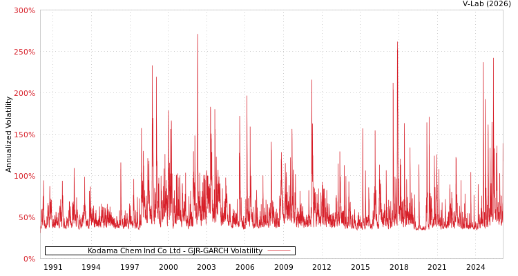 graph of Kodama Chem Ind Co Ltd GJR-GARCH