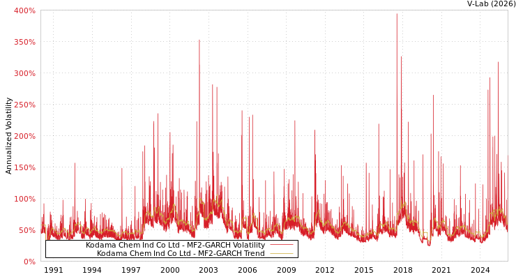 graph of Kodama Chem Ind Co Ltd MF2-GARCH