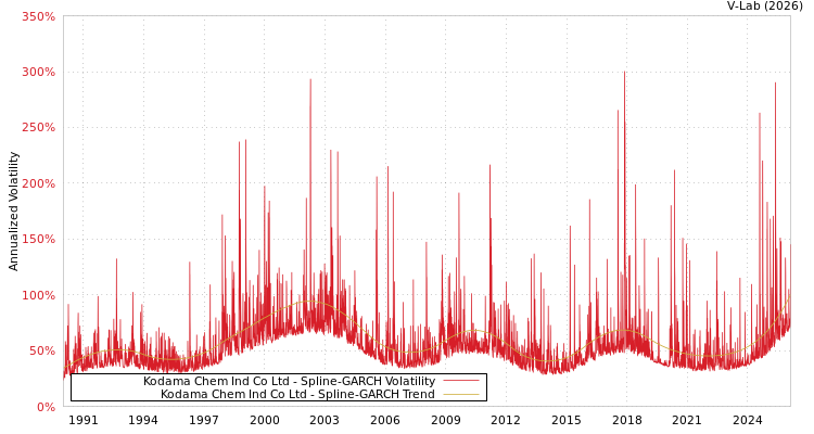 graph of Kodama Chem Ind Co Ltd SGARCH