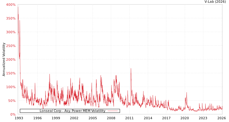 graph of Lonseal Corp APMEM