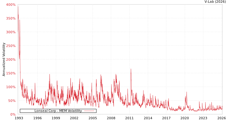 graph of Lonseal Corp MEM