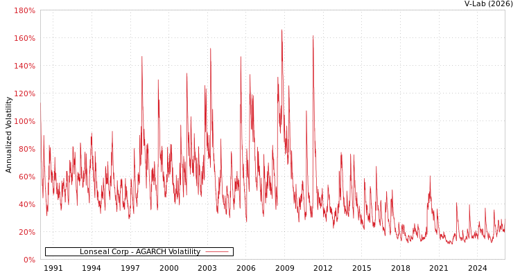 graph of Lonseal Corp AGARCH