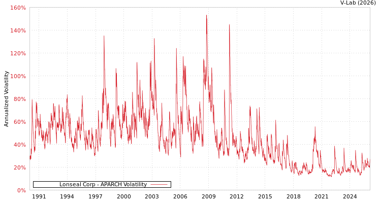 graph of Lonseal Corp APARCH