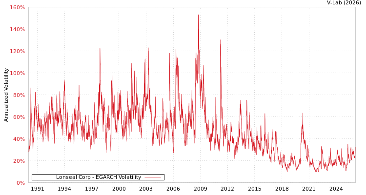 graph of Lonseal Corp EGARCH