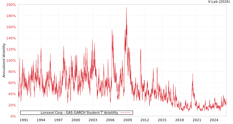 graph of Lonseal Corp GAS-GARCH-T