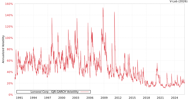 graph of Lonseal Corp GJR-GARCH