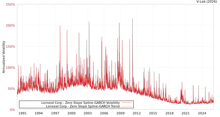 graph of Lonseal Corp S0GARCH