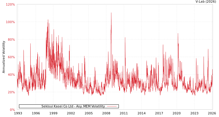 graph of Sekisui Kasei Co Ltd AMEM
